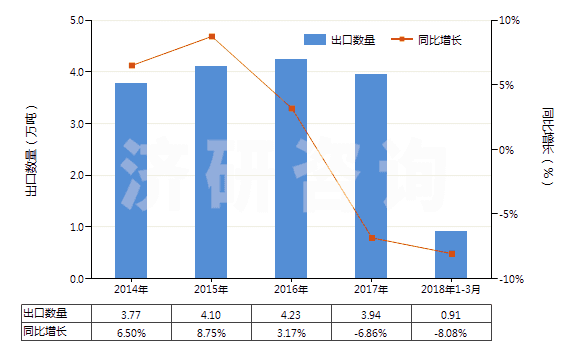 2014-2018年3月中國(guó)異丙胺(HS29211920)出口量及增速統(tǒng)計(jì)